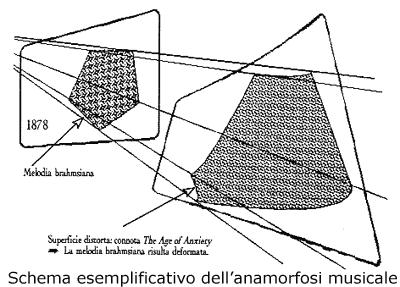 Schema esemplificativo dell'anamorfosi musicale